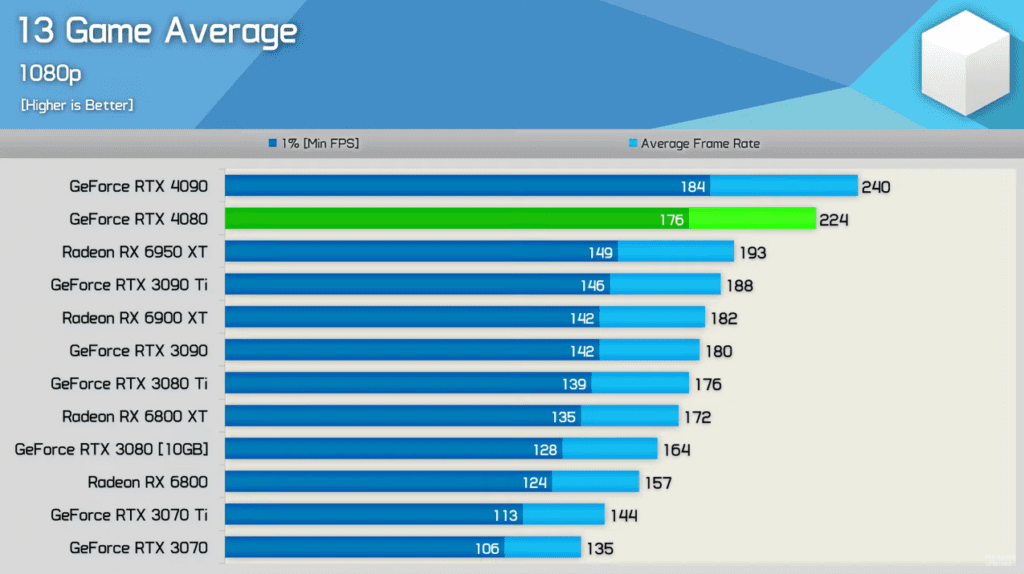 RTX 4080 13 game average at 1080p 1024x574 1