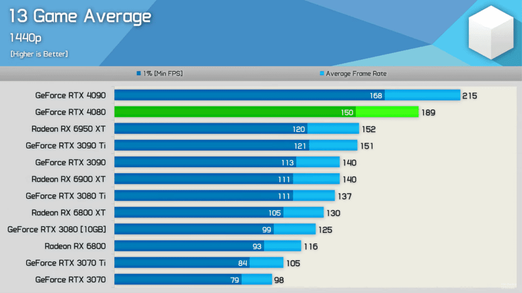 RTX 4080 13 game average at 1440p 1024x574 1