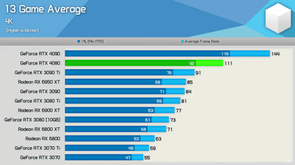 RTX 4080 13 game average at 4K 1024x575 1