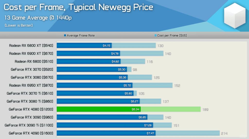 RTX 4080 cost per frame based on real pricing 1024x573 1