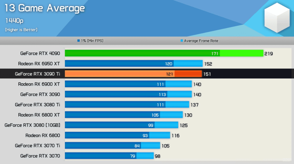 RTX 4090 1440p 13 game average 1024x573 1