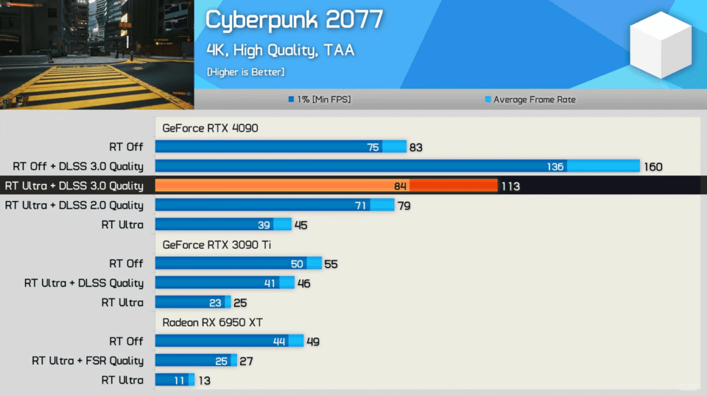 RTX 4090 DLSS 3.0 in Cyberpunk 2077 1024x573 1