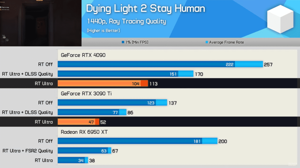 RTX 4090 Dying Light 2 Ray Tracing 1024x575 1