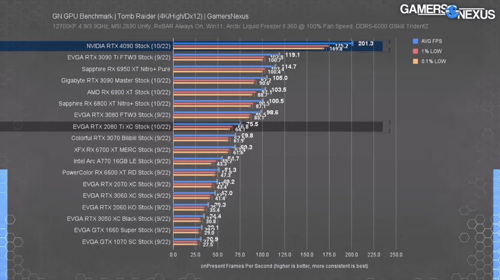 RTX 4090 in Tomb Raider 4k 1 1024x574 1