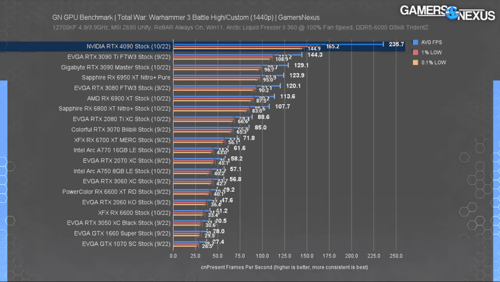 RTX 4090 in Total War Warhammer 3 1024x578 1