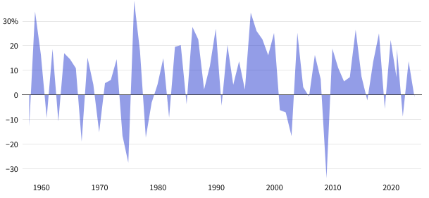 Dow Jones Historical Annual Returns